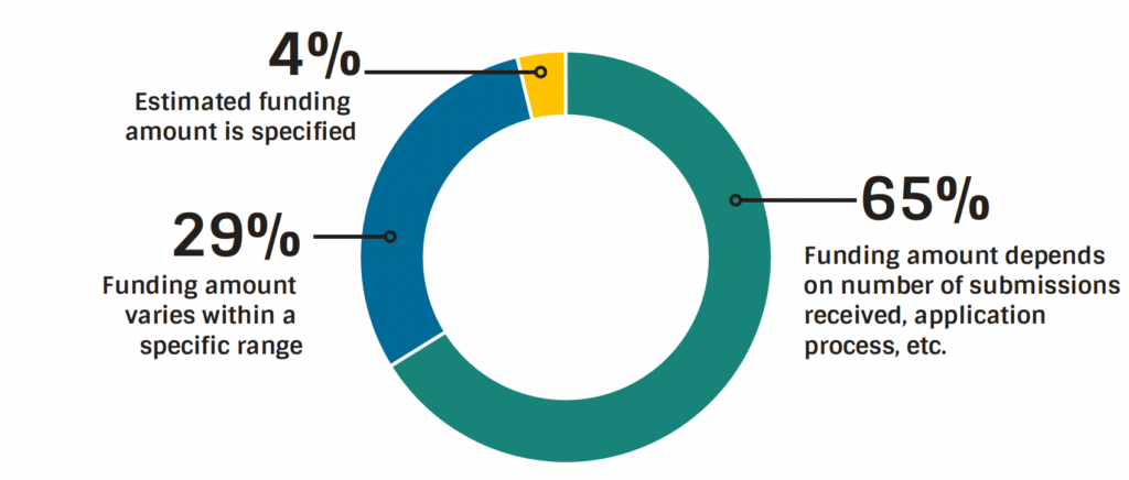 A donut chart depicting how agencies determine available funding per opportunity. For 4% of opportunities, an estimated funding amount was specified. For 29% of opportunities, the funding amount varied within a specific range. For 65% of opportunities, the funding amount was dependent on the number of submissions received, application process, etc.